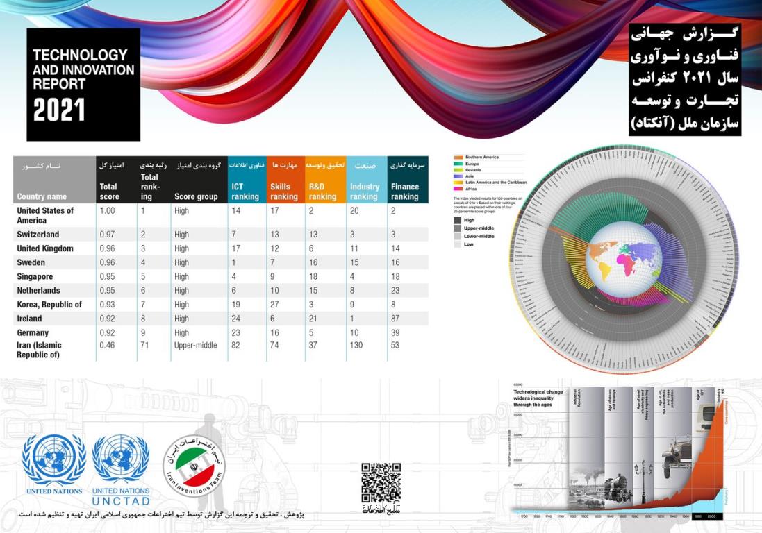 ایران رتبه ۷۱ فناوری و نوآوری جهان را دارد