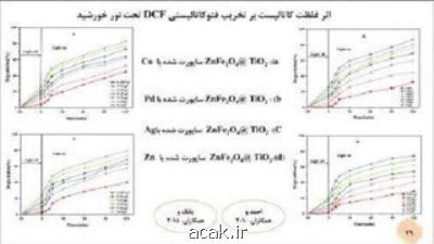 بررسی خاصیت فتوكاتالیستی كامپوزیت های مغناطیسی اكسید تیتانیوم در حذف آلاینده های دارویی